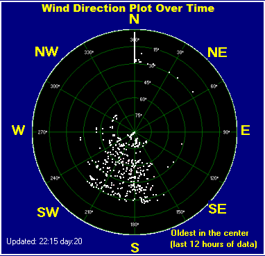 Wind direction plot