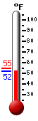 Currently: 52.2, Max: 54.5, Min: 51.9