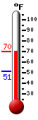 Currently: 53.5, Max: 58.1, Min: 51.2