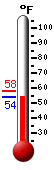 Currently: 54.6, Max: 57.9, Min: 54.6