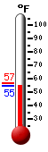 Currently: 55.0, Max: 57.1, Min: 55.0