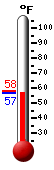 Currently: 57.1, Max: 58.2, Min: 57.1