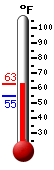 Currently: 59.2, Max: 59.3, Min: 54.5