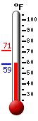 Currently: 60.3, Max: 71.2, Min: 58.7