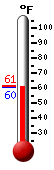 Currently: 60.6, Max: 61.4, Min: 60.5