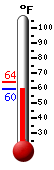 Currently: 60.7, Max: 63.8, Min: 60.4