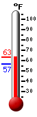 Currently: 60.8, Max: 62.3, Min: 56.9