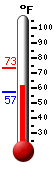 Currently: 61.3, Max: 73.2, Min: 57.2