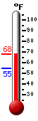 Currently: 62.2, Max: 62.5, Min: 54.5