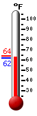 Currently: 62.3, Max: 64.1, Min: 62.3