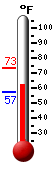 Currently: 62.4, Max: 73.2, Min: 57.2