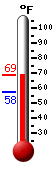 Currently: 62.7, Max: 64.5, Min: 57.6