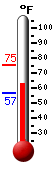 Currently: 63.2, Max: 75.4, Min: 56.5