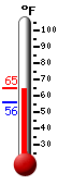 Currently: 63.5, Max: 63.5, Min: 55.7