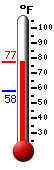 Currently: 63.8, Max: 63.8, Min: 57.9
