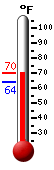 Currently: 64.3, Max: 68.3, Min: 64.1