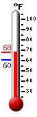 Currently: 65.1, Max: 65.1, Min: 60.5