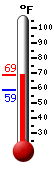 Currently: 65.7, Max: 65.7, Min: 58.4