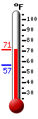 Currently: 66.2, Max: 66.2, Min: 57.1