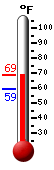 Currently: 66.3, Max: 66.3, Min: 59.2
