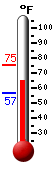 Currently: 66.4, Max: 75.4, Min: 56.5