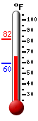 Currently: 66.5, Max: 81.9, Min: 59.6