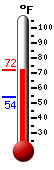 Currently: 67.0, Max: 67.1, Min: 53.8