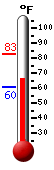 Currently: 67.2, Max: 82.6, Min: 60.5