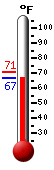 Currently: 67.5, Max: 70.5, Min: 67.2