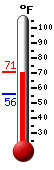 Currently: 67.6, Max: 67.8, Min: 56.2