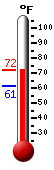 Currently: 67.7, Max: 67.7, Min: 61.1