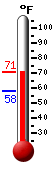 Currently: 68.2, Max: 68.2, Min: 57.9