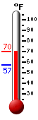 Currently: 68.6, Max: 68.9, Min: 57.2
