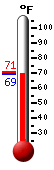 Currently: 69.1, Max: 70.8, Min: 69.1