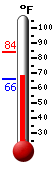 Currently: 69.3, Max: 83.7, Min: 66.0