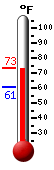 Currently: 69.4, Max: 69.4, Min: 61.0