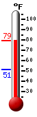 Currently: 69.9, Max: 69.9, Min: 51.2