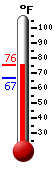 Currently: 70.4, Max: 70.4, Min: 66.7