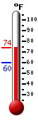 Currently: 70.5, Max: 70.5, Min: 59.7
