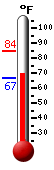 Currently: 71.0, Max: 84.3, Min: 66.8