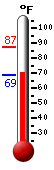 Currently: 71.2, Max: 87.4, Min: 68.5