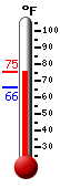 Currently: 71.4, Max: 71.4, Min: 66.0