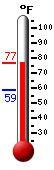 Currently: 72.5, Max: 72.5, Min: 58.8