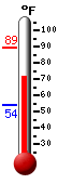 Currently: 73.0, Max: 89.2, Min: 54.1