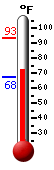 Currently: 73.4, Max: 93.2, Min: 67.7
