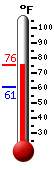 Currently: 73.6, Max: 73.6, Min: 60.7