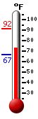 Currently: 74.0, Max: 91.6, Min: 66.7
