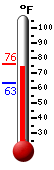 Currently: 75.4, Max: 76.2, Min: 63.4