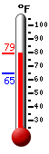 Currently: 75.5, Max: 75.5, Min: 64.8