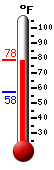 Currently: 76.0, Max: 76.5, Min: 57.6